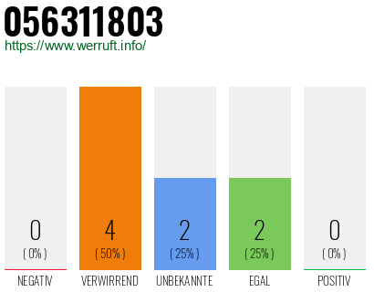 Rufnummer 056311803 Telefonnummer 056311803
