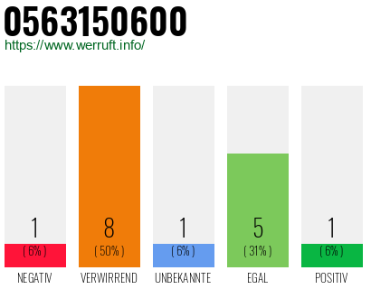 Rufnummer 0563150600 Telefonnummer 0563150600