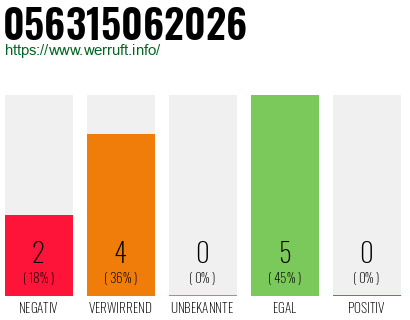 Rufnummer 056315062026 Telefonnummer 056315062026