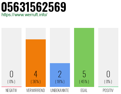 Rufnummer 05631562569 Telefonnummer 05631562569