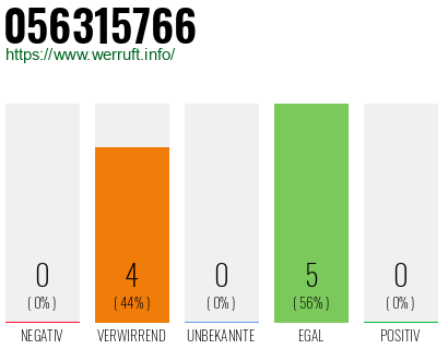 Rufnummer 056315766 Telefonnummer 056315766