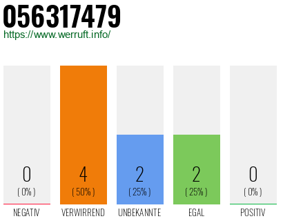 Rufnummer 056317479 Telefonnummer 056317479