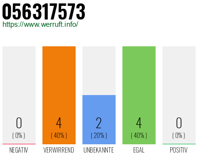 Rufnummer 056317573 Telefonnummer 056317573