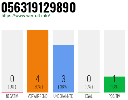 Rufnummer 056319129890 Telefonnummer 056319129890