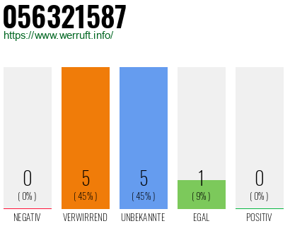 Rufnummer 056321587 Telefonnummer 056321587