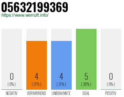 Rufnummer 05632199369 Telefonnummer 05632199369