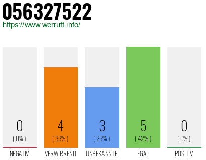 Rufnummer 056327522 Telefonnummer 056327522