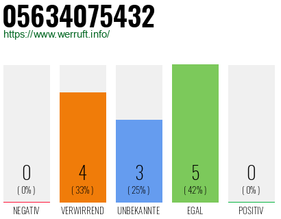 Rufnummer 05634075432 Telefonnummer 05634075432