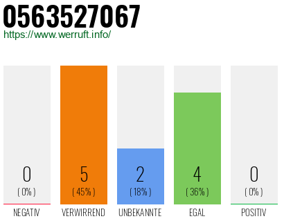 Rufnummer 0563527067 Telefonnummer 0563527067