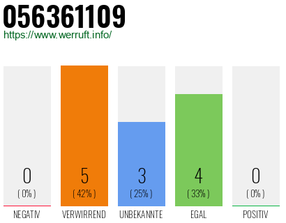 Rufnummer 056361109 Telefonnummer 056361109