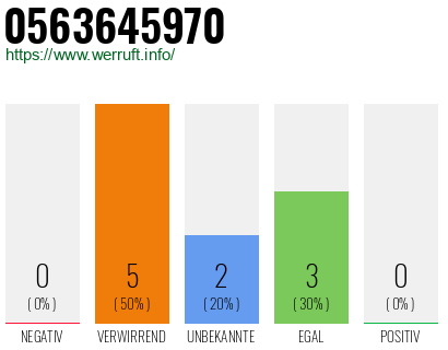 Rufnummer 0563645970 Telefonnummer 0563645970
