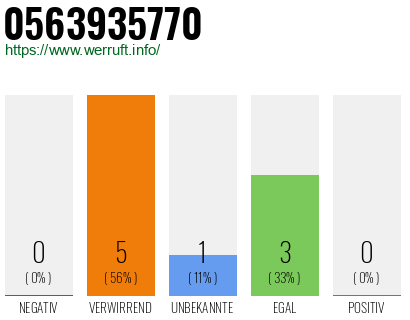 Rufnummer 0563935770 Telefonnummer 0563935770
