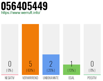 Rufnummer 056405449 Telefonnummer 056405449