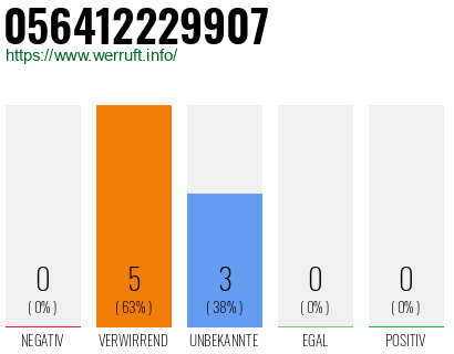 Rufnummer 056412229907 Telefonnummer 056412229907