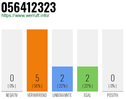 Rufnummer 056412323 Telefonnummer 056412323