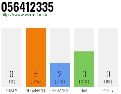 Rufnummer 056412335 Telefonnummer 056412335