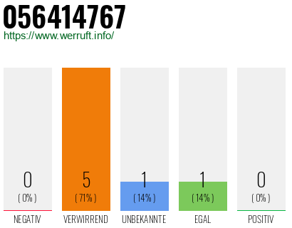 Rufnummer 056414767 Telefonnummer 056414767