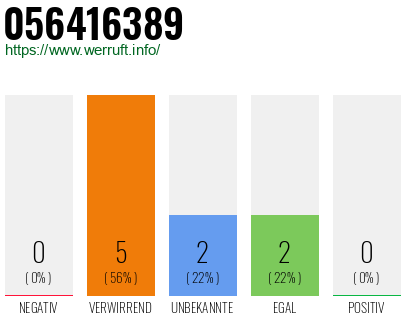 Rufnummer 056416389 Telefonnummer 056416389