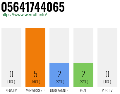Rufnummer 05641744065 Telefonnummer 05641744065
