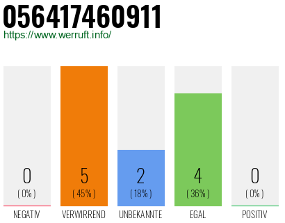 Telefonnummer 056417460911