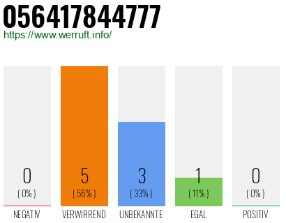 Rufnummer 056417844777 Telefonnummer 056417844777