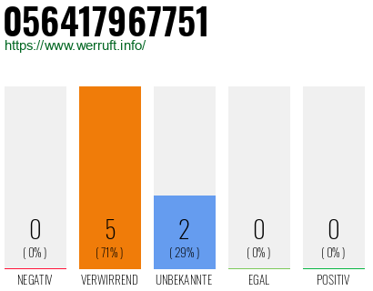 Rufnummer 056417967751 Telefonnummer 056417967751
