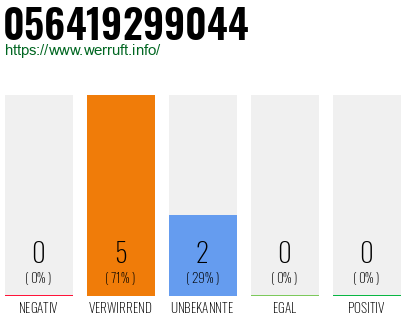 Rufnummer 056419299044 Telefonnummer 056419299044