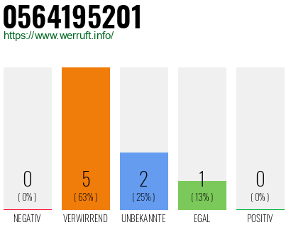Rufnummer 0564195201 Telefonnummer 0564195201