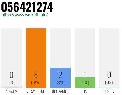 Rufnummer 056421274 Telefonnummer 056421274