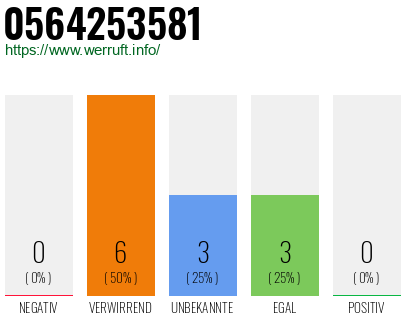 Rufnummer 0564253581 Telefonnummer 0564253581