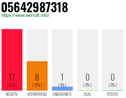 Rufnummer 05642987318 Telefonnummer 05642987318