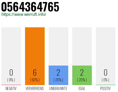 Telefonnummer 0564364765