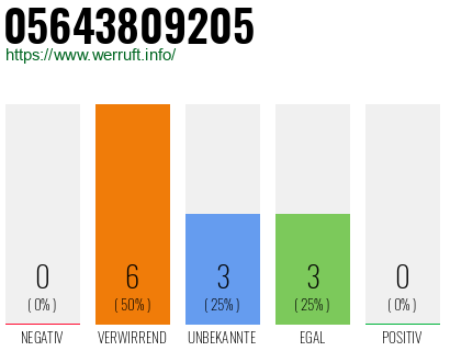 Rufnummer 05643809205 Telefonnummer 05643809205