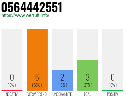 Rufnummer 0564442551 Telefonnummer 0564442551