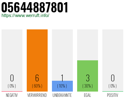 Rufnummer 05644887801 Telefonnummer 05644887801