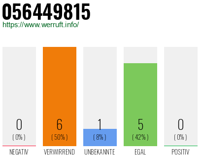 Rufnummer 056449815 Telefonnummer 056449815