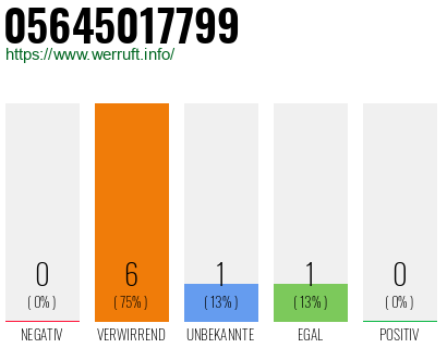 Rufnummer 05645017799 Telefonnummer 05645017799