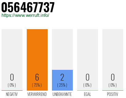 Rufnummer 056467737 Telefonnummer 056467737