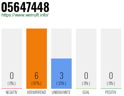 Rufnummer 05647448 Telefonnummer 05647448
