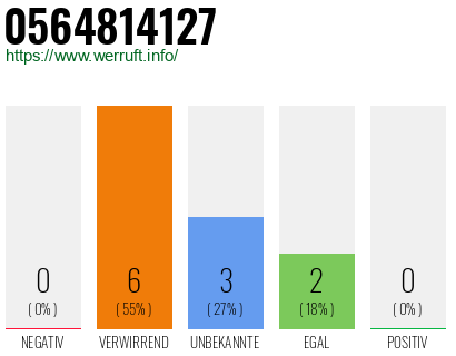 Rufnummer 0564814127 Telefonnummer 0564814127