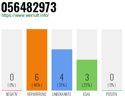 Rufnummer 056482973 Telefonnummer 056482973