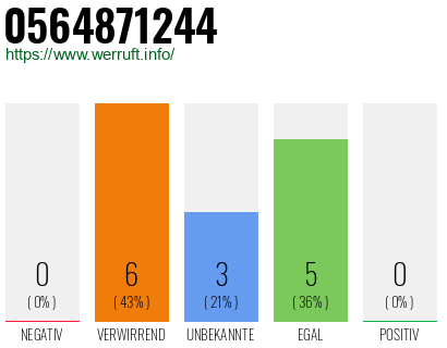 Rufnummer 0564871244 Telefonnummer 0564871244