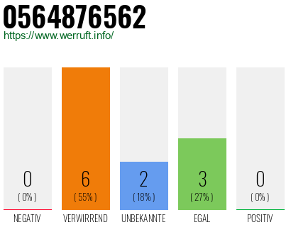 Rufnummer 0564876562 Telefonnummer 0564876562