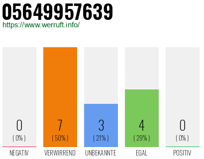 Rufnummer 05649957639 Telefonnummer 05649957639