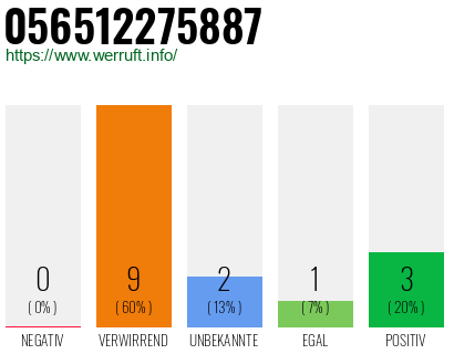 Rufnummer 056512275887 Telefonnummer 056512275887