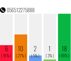 Telefonnummer 056512275888