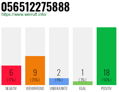 Rufnummer 056512275888 Telefonnummer 056512275888