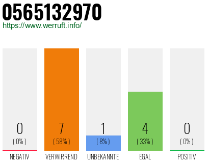 Rufnummer 0565132970 Telefonnummer 0565132970
