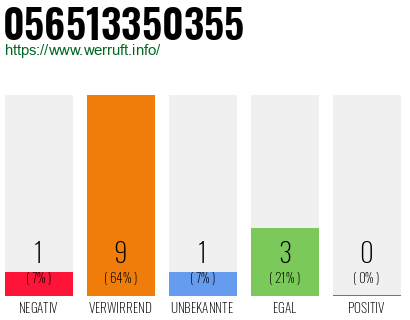 Rufnummer 056513350355 Telefonnummer 056513350355