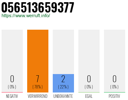Rufnummer 056513659377 Telefonnummer 056513659377